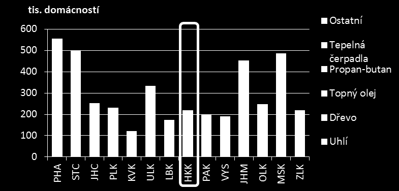 Největší podíl domácností (31,5 %) vytápěn zemním plynem, druhým nejrozšířenějším způsobem je dálkové vytápění (28,3 %) Oproti průměru ČR je zde vyšší podíl spalování tuhých paliv uhlí a dřeva (13,1