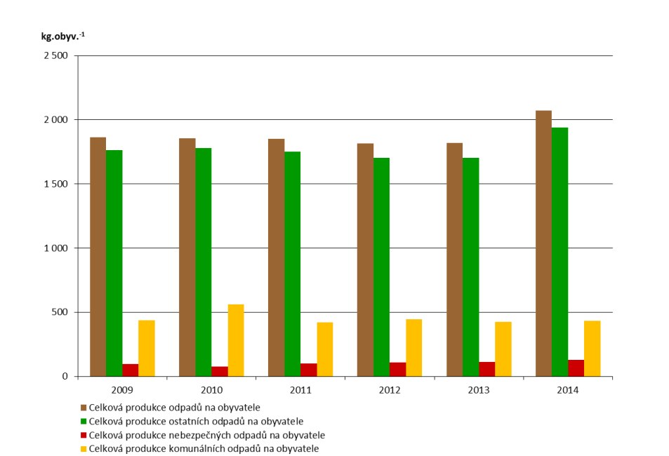 Odpady Produkce ostatních odpadů na obyvatele a tím i celková produkce odpadů na obyvatele v kraji se mezi lety 2009 2014 navýšily Produkce nebezpečných odpadů na obyvatele v období 2009 2014 stoupla