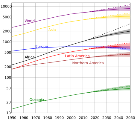 Vývoj počtu obyvatel Vývoj počtu obyvatel ve světě a v regionech http://en.wikipedia.