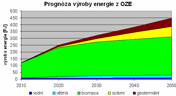 Prognóza vývoje - OZE v ČR Celkový energetický potenciál OZE v ČR odhadnut na 25 % současné spotřeby Do roku 2020 se předpokládá využití zhruba 50 % teoretického potenciálu OZE Dominantním zdrojem