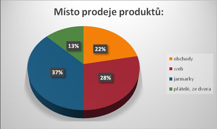 2 MÍSTA PRODEJE PRODUKTŮ V rámci otázky č. 7 jsme zjišťovali, jak producenti své výrobky prodávají.