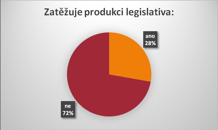 3 OMEZENÍ LEGISLATIVOU Legislativa je v současné době pro mnohé z nás strašákem. Průzkum ale zjistil opak.