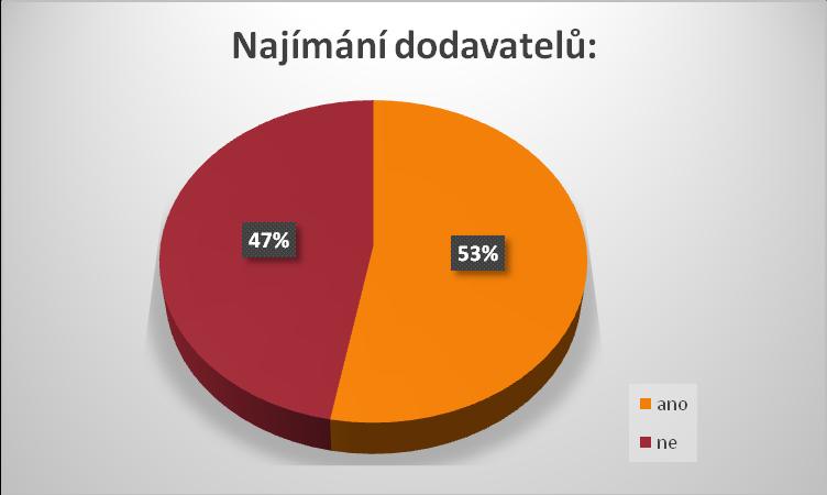 Z průzkumu vyplynulo, že více než polovina respondentů je nucena si najímat jiné dodavatele a zbývajících 47 procent se zatím spoléhá jen na vlastní síly.