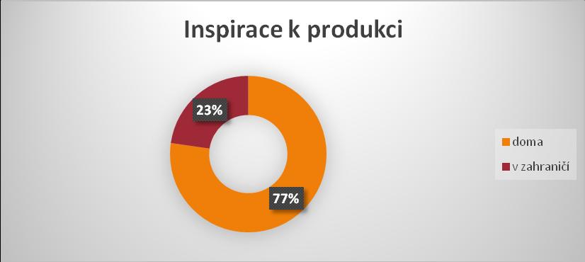 8 HLEDÁNÍ INSPIRACE K tomu, aby mohla vznikat jedinečná díla, jedinečné produkty nebo nabízet třeba i jedinečné služby, hledají zpravidla producenti či firmy nejrůznější inspirace.