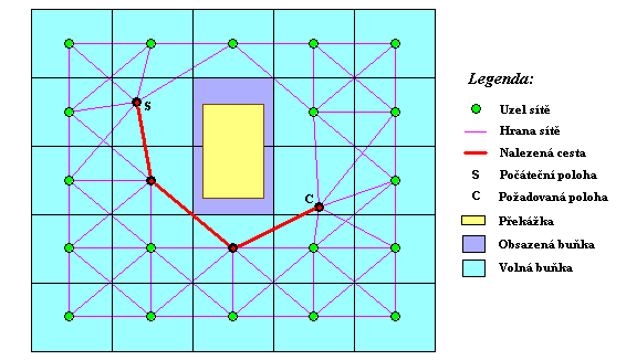 Mřížka obsazení Occupancy Grid (OG) Celý konfigurační prostor robotu je rozdělený na disjunktní oblasti Obsazená buňka: oblast do které zasahuje překážka Volná buňka: oblast do které