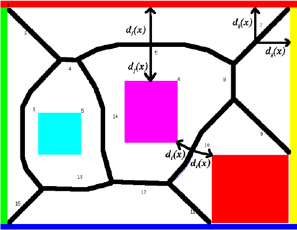 Voroného diagram Voronoi diagram (VD) Také založen na hledání nejkratší cesty v grafu VD: síť, která rozděluje plochu na regiony vlivu množiny bodů P Pro všechny body x