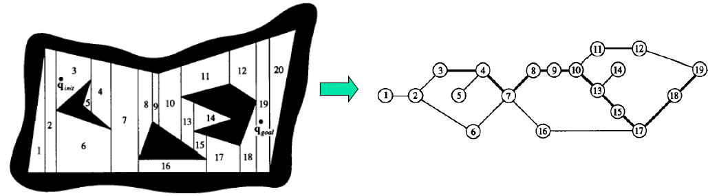 Buněčná dekompozice Cell Decomposition Založené na hledání nejkratší cesty v grafu Snaha rozdělit část volného konfiguračního prostoru robotu na množinu disjunktních oblastí Na rozdíl