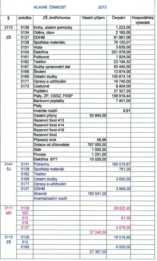 10. Za kladní u daje o hospodař ení s koly v řoce 2013