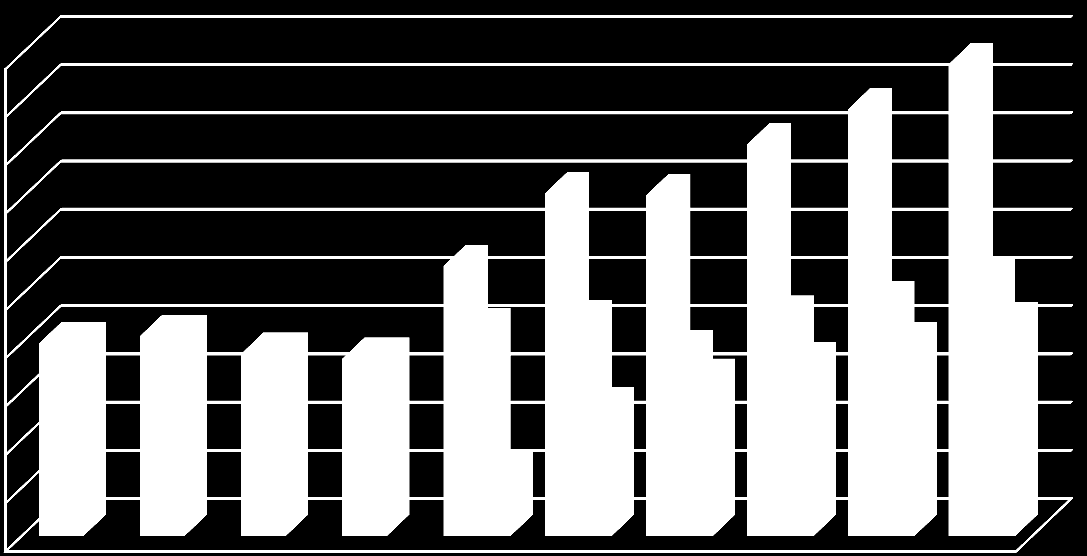 CACS - počty čištění členskými organizacemi 2007 první ECD 2008-2009 dopad krize 2010 první slovenské ECD 2016 cílem je 50 tis.