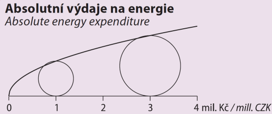 Při tvorbě kartodiagramu je třeba především navrhnout symbol pro diagram, zvolit stupnici, k ní sestrojit správné hodnotové měřítko a umístit diagramy do mapy.