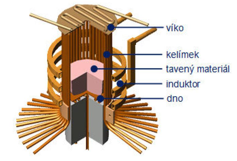 Uvnitř studeného kelímku se uzavírají naindukované vířivé proudy vytvářené elektromagnetickým polem z induktoru, kterým prochází střídavý elektrický proud.