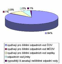 Č.z.: 2403-2006-01 KARLOVARSKÝ KRAJ ÚP VÚC K 06.05 Současný stav Stávající ČOV Způsob nakládání s odpadními vodami (v roce 2002) Na ČOV je napojeno 257 340 obyvatel.