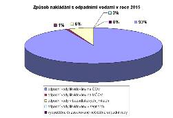 KARLOVARSKÝ KRAJ ÚP VÚC K 06.05 Č.z.: 2403-2006-01 Skupinová kanalizace Provozovatel ČOV Karlovy Vary (+ Březová, Dalovice, Jenišov, Kolová, Vodárny a kanalizace Karlovy Vary a.s.
