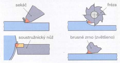 2 TŘÍSKOVÉ OBRÁBĚNÍ [1] K třískovému obrábění (pevným nástrojem) patří řezání, pilování, zaškrabávání, vrtání, řezání závitů, vystružování, soustružení, frézování, obrážení, hoblování, protahování a