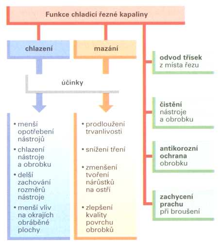 2.5 Řezné kapaliny Řezná kapalina je pomocná látka, usnadňující svými chladícími a mazacími účinky třískové obrábění. Nazývá se také obráběcí kapalina. 2.5.1 Funkce řezné kapaliny Hlavní funkce řezné kapaliny jsou chlazení a mazání nástroje a obrobku při třískovém obrábění.