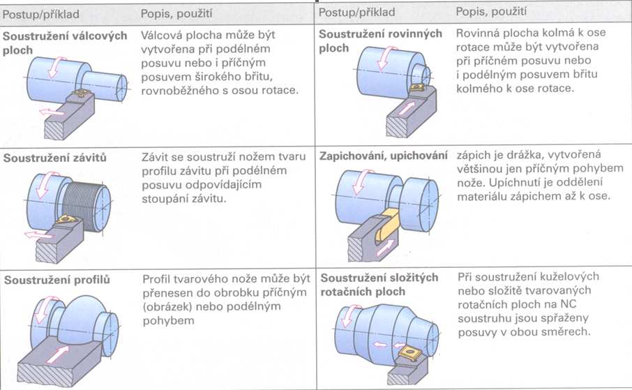 3 SOUSTRUŽENÍ [1] Soustružení patří do třískového obrábění. Je to metoda používaná pro zhotovení součásti rotačních tvarů, při níž se většinou používají jednobřité nástroje různého provedení.