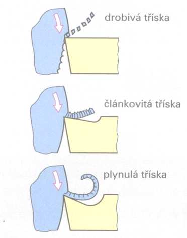 3.4.1 Druhy třísek Rozlišují se tři hlavní druhy třísek: drobivá tříska, článkovitá tříska, plynulá tříska. Obrázek 19. Druhy třísek Drobivá tříska vzniká při soustružení křehkých materiálů, např.