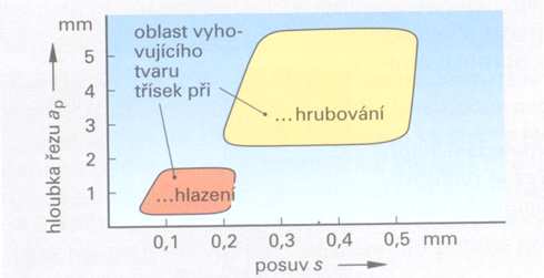 Obrázek 20. Tvary třísek 3.4.3 Utvářeče třísek a tvary třísek Tvarování čela nástroje ovlivňuje tvar třísek.