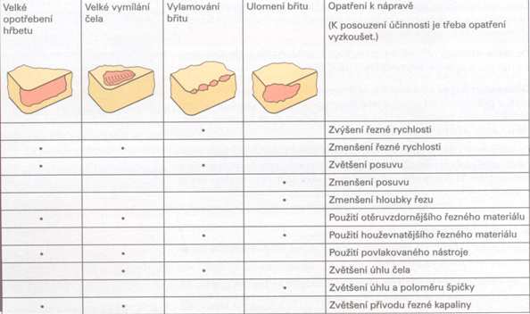 Obrázek 30. Vylomení břitu nástroje K posouzení a optimalizaci by mělo být opotřebení nástrojů pravidelně kontrolováno lupou nebo mikroskopem.