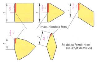 Obrázek 31. Soustružnické nože pro různé práce 3.4.2 Tvar a velikost vyměnitelných břitových destiček Podle polohy hlavního břitu, resp.