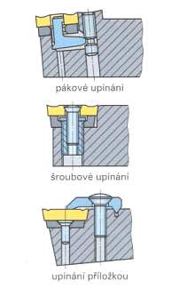 3.4.3 Upínání vyměnitelných břitových destiček K upevnění vyměnitelných břitových destiček v držáku se používají různé způsoby upínání.