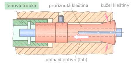 Kleštinové upínače Kleštinový upínač nemá velké upínací rozpětí jako čelisťová sklíčidla, ale je určen k upínání tyčového materiálu určitého průměru.