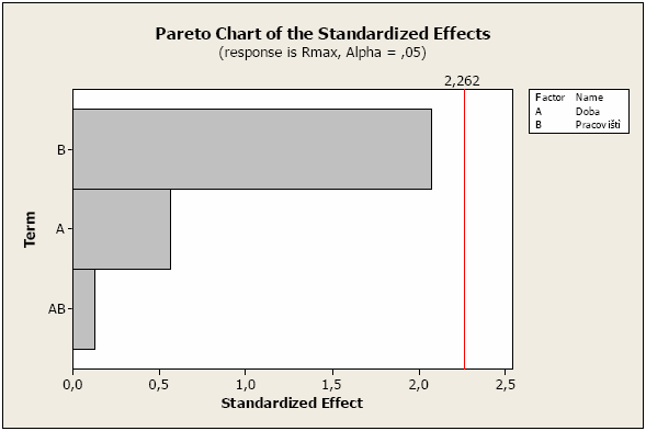 5.3.2 Vyhodnocení odezvy R max Obrázek 63. Paretův diagram významnosti faktorů Žádný ze sloupců v paretově diagramu nepřekročil kritickou hodnotu významnosti pro riziko alfa = 0,05.