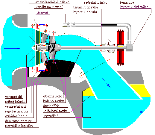 Obr. 5: Francisova turbína (Zdroj: http://mve.energeika.cz) b) Kaplanova přetlaková turbína (Obr. 6), vznikla zdokonalením vrtulové turbíny.