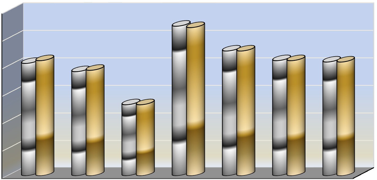 míra nezaměstnanosti v % III. Přehled nezaměstnanosti podle jednotlivých regionů Tab. 1 Porovnání registrované míry nezaměstnanosti v kraji Vysočina k 31.8.