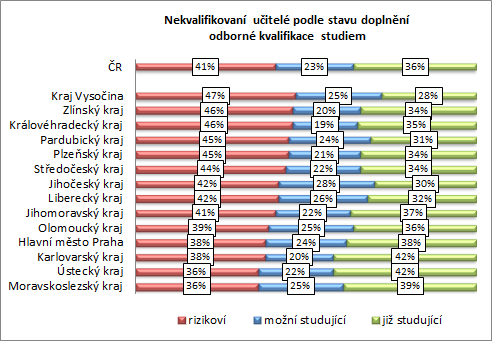 1. Pozitivní skupina nekvalifikovaných učitelů, která si již v době šetření doplňovala požadovanou odbornou kvalifikaci studiem již studující. 2.