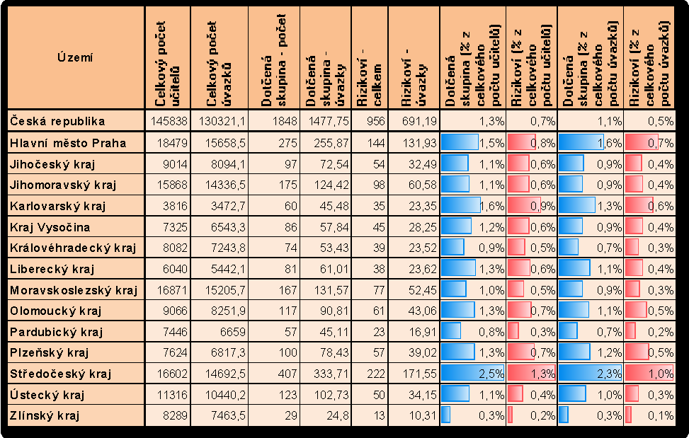 Tab. 5: Učitelé celkem bez ohledu na stupeň školy a nekvalifikovaní učitelé mateřských škol (fyzické osoby, přepočtení na plně zaměstnané) krajské členění Okresní srovnání Z hlediska fyzických osob