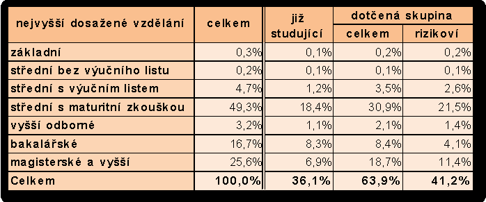 U všeobecně vzdělávacích předmětů, vykazují rizikoví nekvalifikovaní učitelé ve věku nad 51 let více než 50% podíl v 6 krajích z pohledu fyzických osob i úvazků (více než 60 % jich je v Jihočeském a