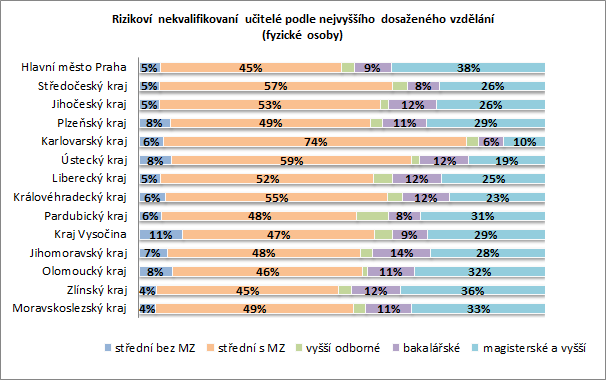 Následující dva grafy znázorňují regionální rozdíly v rozložení nekvalifikovaných učitelů podle nejvyššího dosaženého vzdělání, jednak pro dotčenou skupinu a jednak pro rizikové.