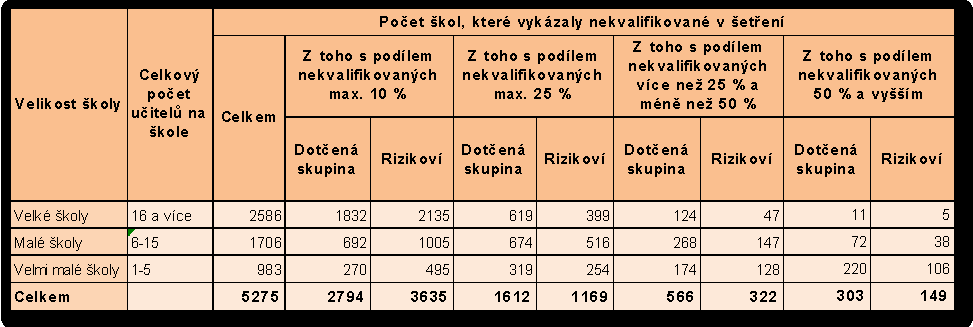 (4), Třebíč (4), Rakovník (4), Náchod (3), Bruntál (3), Plzeň - jih (3), Pardubice (3), Žďár nad Sázavou (3), Klatovy (3), Nový Jičín (3), Kroměříž (3), Chrudim (3), Vyškov (3), Plzeň - sever (3) a