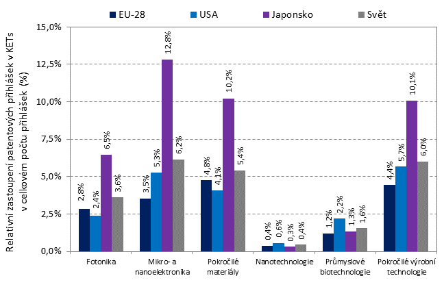 Relativní zastoupení patentových přihlášek v KETs v celkovém