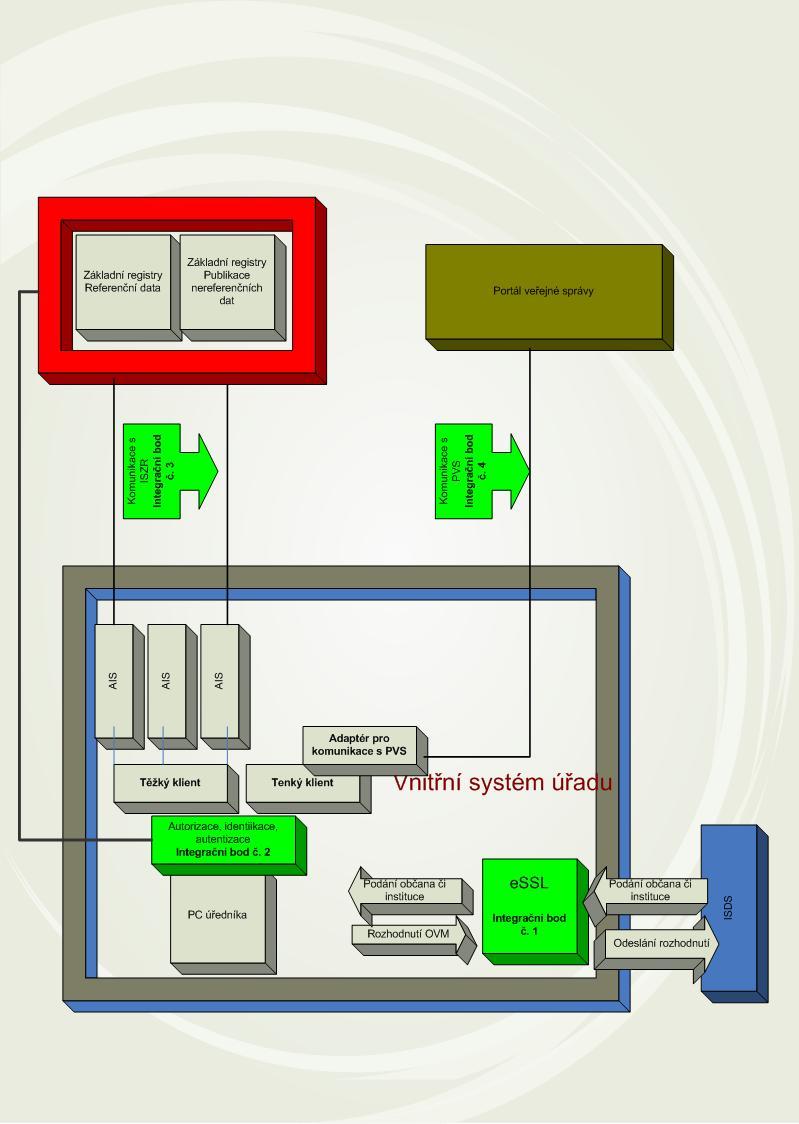 Organigram Integračních