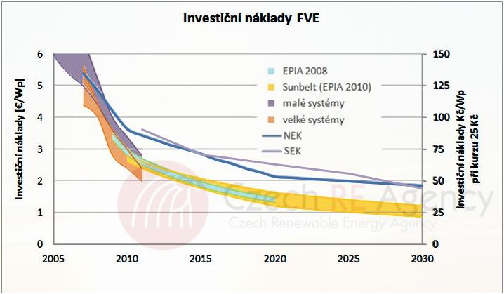 motorových paliv <40 % - účinnost spalovacího motoru >8,75 Kč/kWh energie z motoru ~80 %