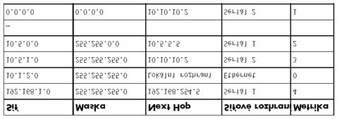 rozhraní jej má vhodit, kterému svému sousedovi (next hop) jej má poslat. Zjednodušeně řečeno směrovač je zařízení, které předává IP-datagramy z jednoho svého rozhraní do jiného rozhraní.