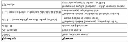 kde síť je v případě třídy A tvořena jedním bajtem, v případě třídy B tvořena dvěma bajty a v případě třídy C tvořena třemi bajty.