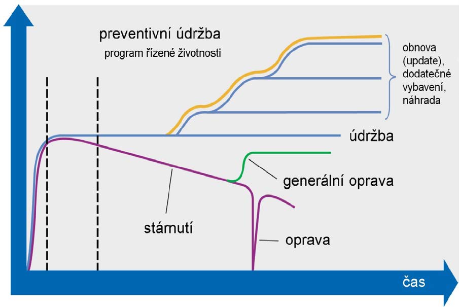 Retrofity Generální oprava Na mezi života Opravy po