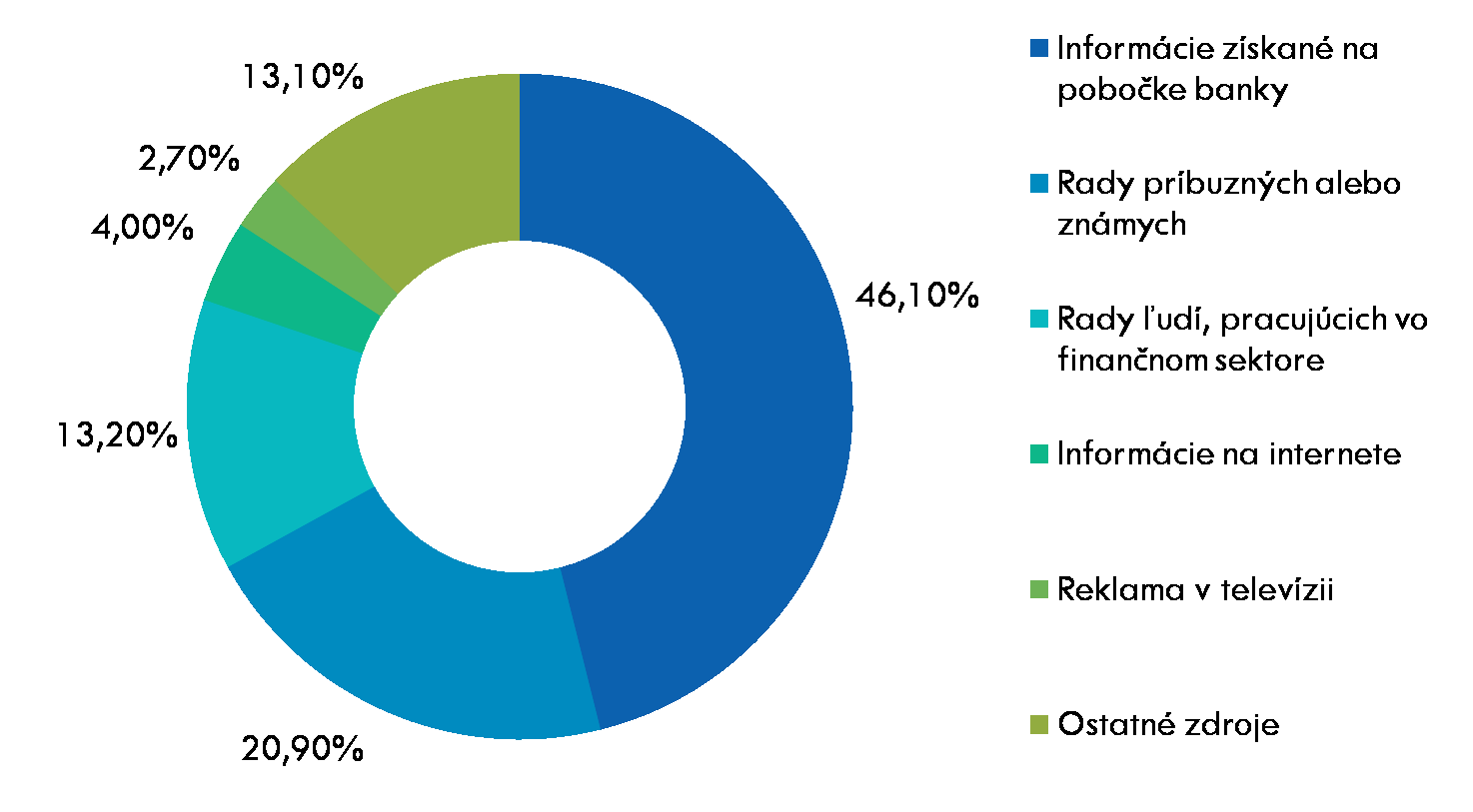 Ktorý zdroj mal najväčší