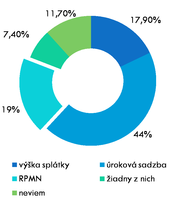 ...len 19% opýtaných rozumie pojmu RPMN.