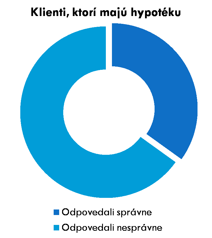 ... naviac, RPMN nepoznajú ani klienti, ktorí majú hypotéku Až 65 % klientov, ktorí majú hypotekárny