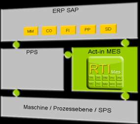 ERP Interface (SAP, AX, Oracle, JD Edwards, Infor.