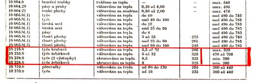 Staré značení betonářské výztuže Technické údaje oceli 10 505 dle ČSN 41 0505 Z1 Skupina ocelí dle ČSN EN 10 020 nelegované jakostní pro výztuž do betonu Chemické složení C P S N max.