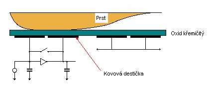 UTB ve Zlíně, Fakulta aplikované informatiky, 2007 27 Kapacitní snímače Tento typ snímačů ( též nazývaných silikonové ) měří kapacitní odpor v ploše dotyku.