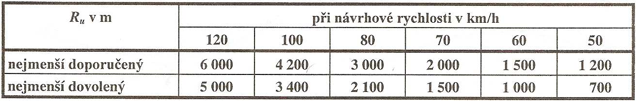 Ad ) Návrh nivelety tray a) Vykrelete rovnávací rovinu vhodnou výškou, do ní průběh terénu tak, že tanovíte taničení průečíků oy vrtevnicemi a odhadnete výšku počátečního a koncového bodu oy (pokud