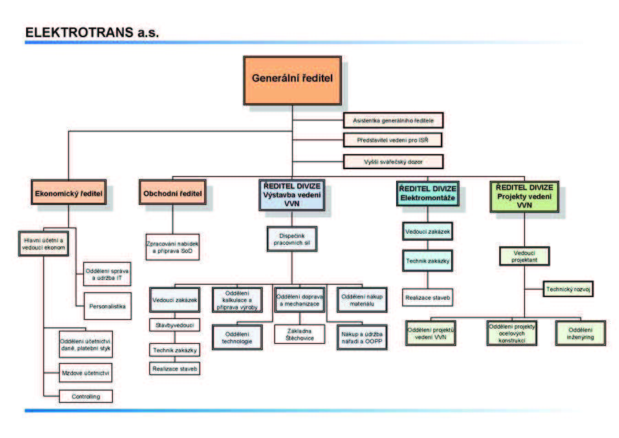 Obrázek 2 - Organizační struktura společnosti [8] 2.