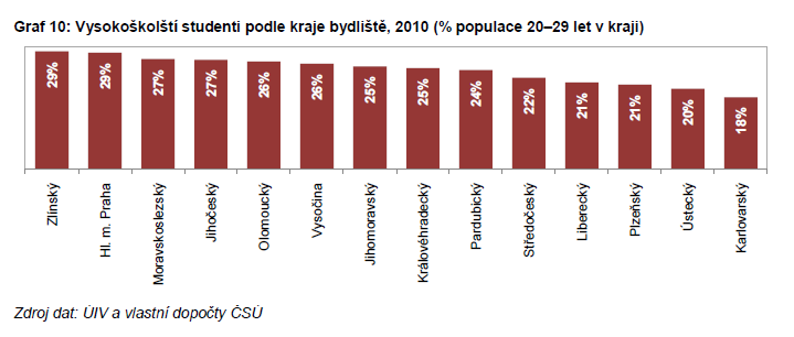 Studuje na VŠ z