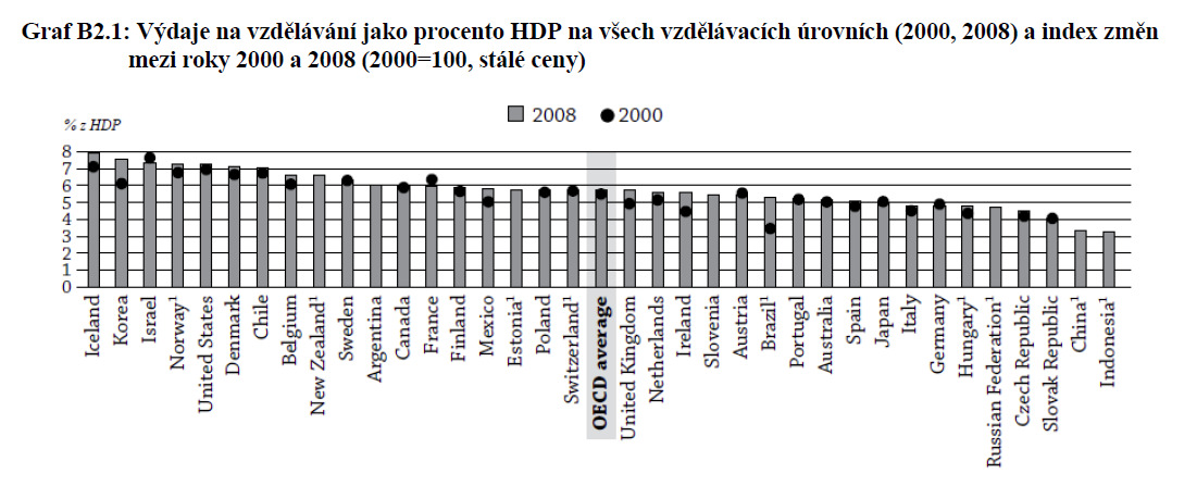 Výdaje na vzdělávání